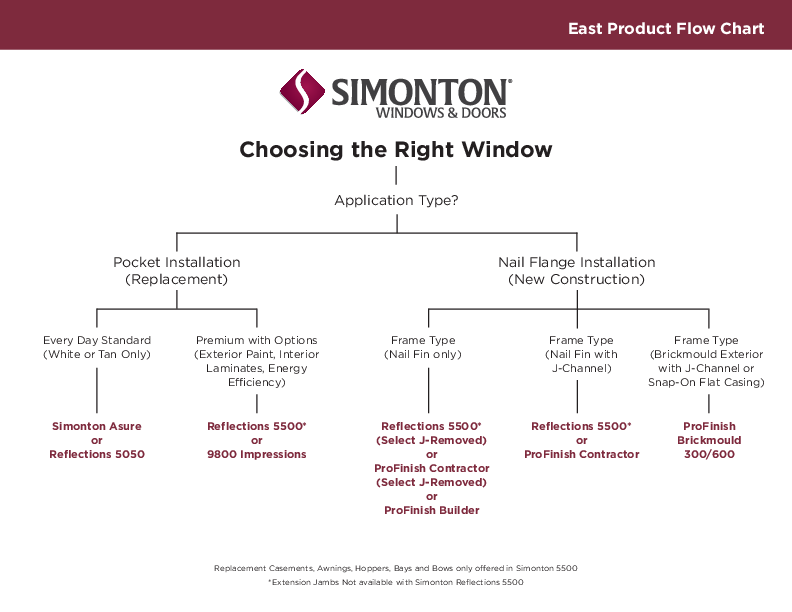 Simonton East Product Flow Chart 2023
