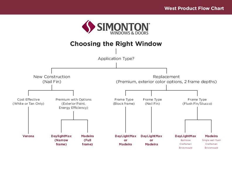 Simonton West Product Flow Chart 2023